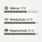 Performance-Übersicht des Outdoor-Hundemantels mit hoher Wind- und Regenfestigkeit sowie ausgewogener Wärmeisolierung.